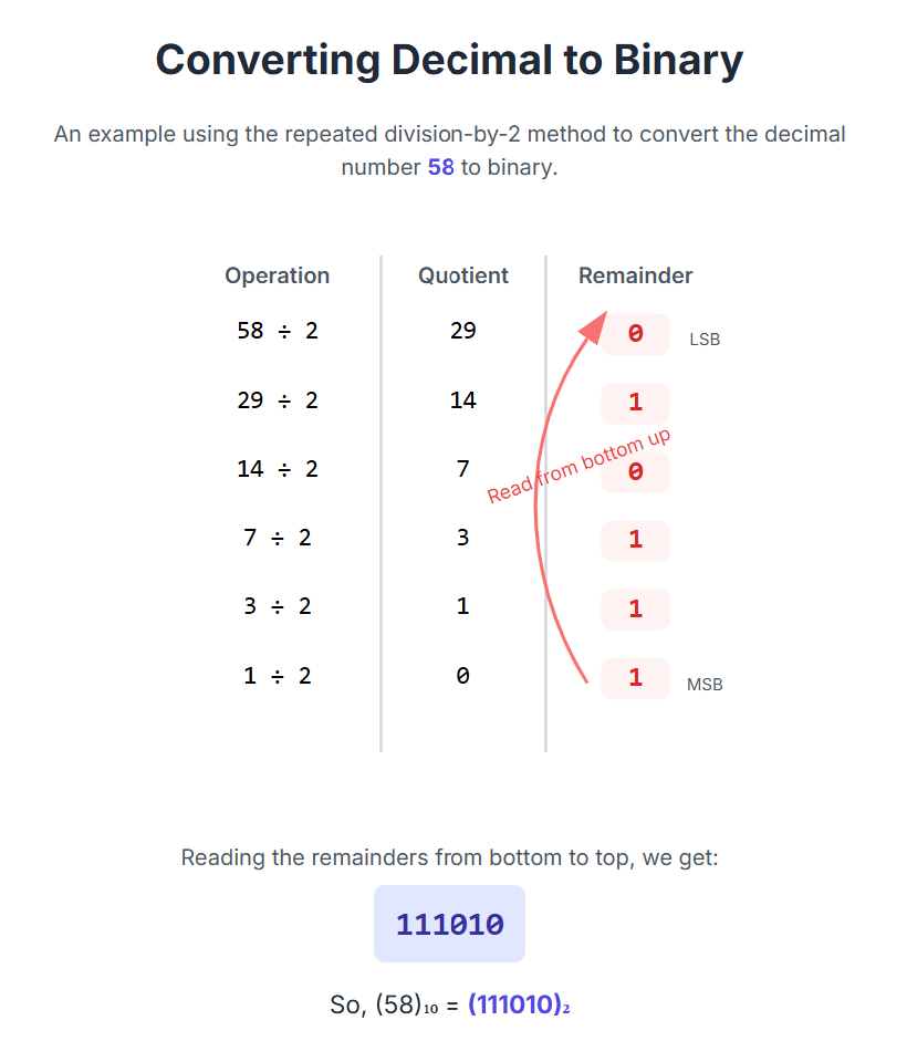Decimal to Binary Converter