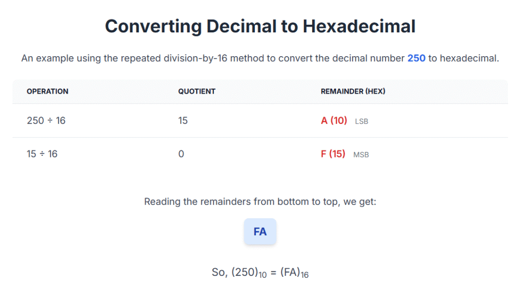 decimal to hexadecimal converter